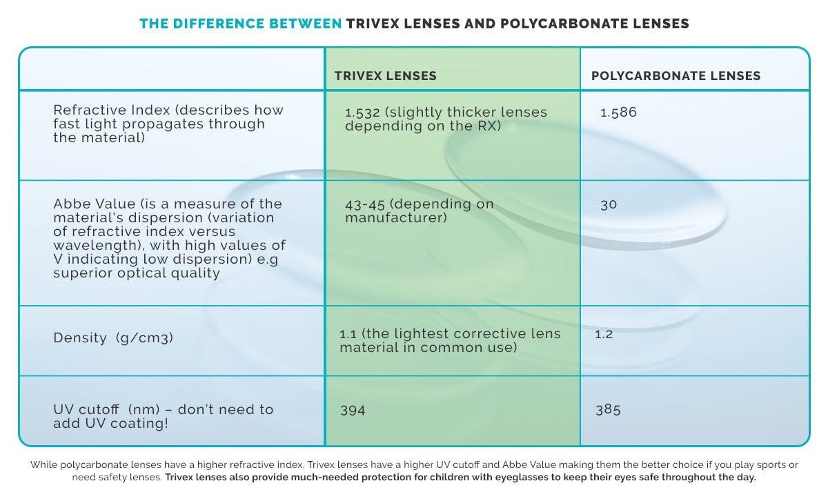Trivex lenses and polycarbonate lenses