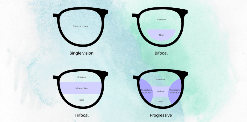 A graphic showcasing the different types of eyeglasses lenses, including single vision, bifocal, trifocal and progressive.