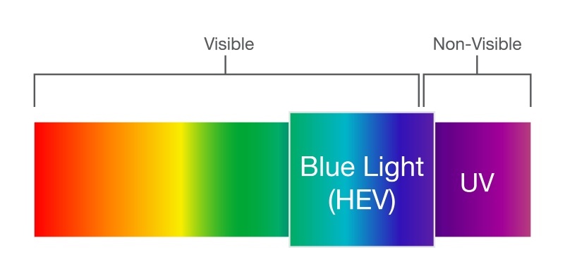 A diagram illustrating light waves, highlighting blue light and its impact on eye health, showing both visible and non-visible light
